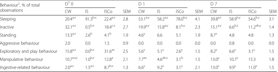 Table 6 Post-weaning behaviour (proportion of total observations, %) of CW, IS and ISCo pigs1
