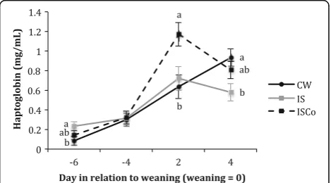 Table 7 Effects of three different weaning treatments on injury score on the day of weaning (just prior to the process of weaning)and at 2 d after weaning