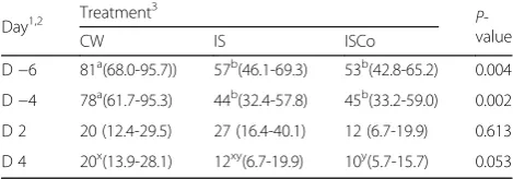 Table 9 Plasma glycerol concentrations in three differentweaning regimens before and after weaning