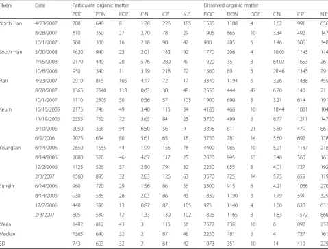 Table 1 Median concentrations of particulate organic carbon (POC), dissolved organic carbon (DOC), particulate organic phosphorus(POP), dissolved organic phosphorus (DOP), particulate organic nitrogen (PON), and dissolved organic nitrogen (DON) in the studiedrivers and their molar ratios