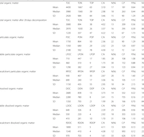 Table 2 CNP stoichiometry of particulate and dissolved organic matter