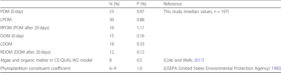Table 3 N and P contents in labile and recalcitrant forms of POM and DOM of river water measured after 20 days incubation, andthe comparison with other model coefficients