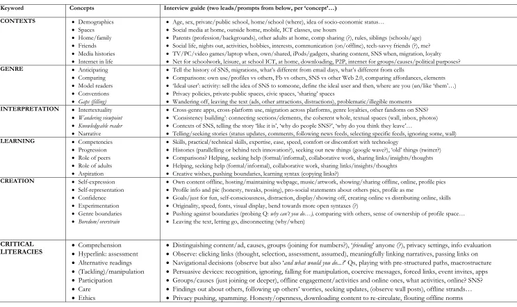 Table 4.4. The revised interview guide