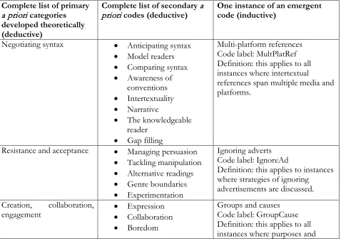 Table 4.6. Coding levels for Chapter 6 showing both deductive (level 1 and 2) categories and 