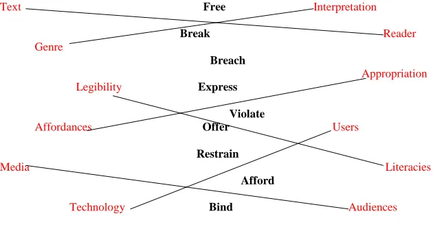 Fig. 3.1. The interpretative contract and paired concepts of the interface 