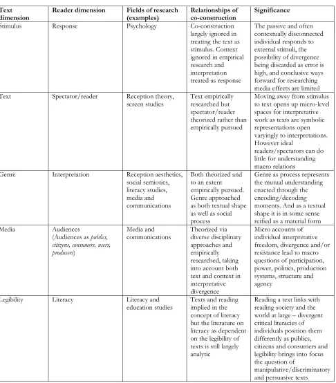 Table 3.2. Interpretative contract: paired concepts  