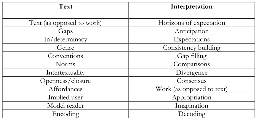 Table 3.3. The conceptual repertoire of audience reception studies  