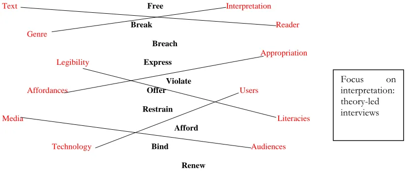 Fig. 4.1. Concepts of the interface: the interpretative contract as a family of transmedia concepts 