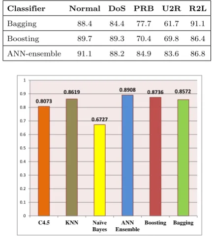 Table 8. F-value(%) of two popular ensemble methods com-pared to ANN ensemble on 5 classes