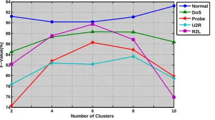 Figure 4. Precision in 5 classes with different number ofclusters