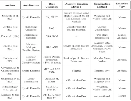 Table 1. Ensemble methods proposed for Intrusion Detection