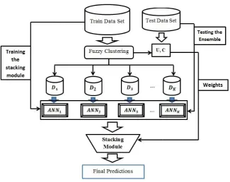 Figure 1. Framework of the ensemble classifier for IDS