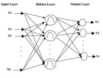 Figure 2. RBF network structure