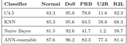 Table 3. Precision (%) of single classifiers compared to ANNensemble on 5 classes