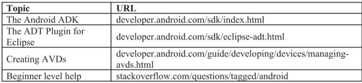 Table 1. Useful links for students developing Android projects in a software engineering course.