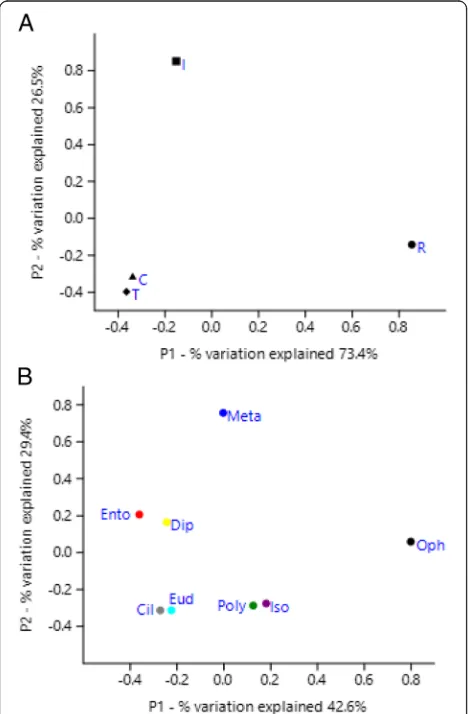 Fig. 2 Principal coordinates analysis (PCoA) of 16S rRNA PAM geneconducted using 47 sequences recovered from washing single or several=ciliate species (Ushida [30]; R = Regensbogenova et al