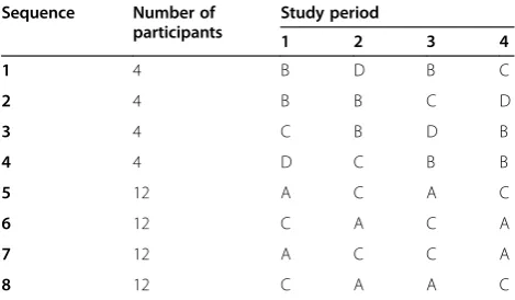 Table 1 Sequences of study treatment administrations