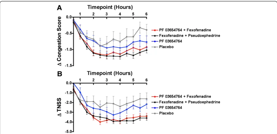 Table 3 Mixed model ANCOVA of mean congestion and TNSS scores (2–6 hours)