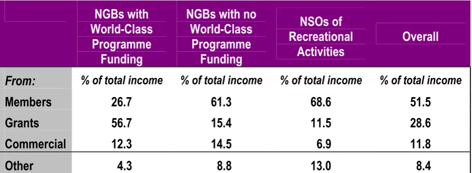 Table 1: Main Sources of Income 