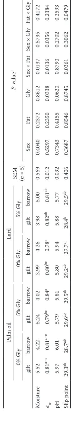Table 3. Effect of sex (Sex), dietary fat source (Fat), and glycerol inclusion (Gly) on moisture, water activity (cured ham