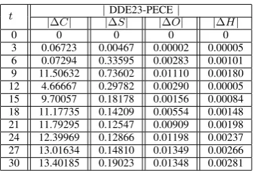 Fig. 2: Numerical results obtained using the PECE methodwithTH α = 1, τ = 0.1, h = 0.01, and the simulation time = 30, (a) dynamics between C(t) and S(t), (b) dynamicsbetween S(t) and O(t), (c) dynamics between S(t) and(t).