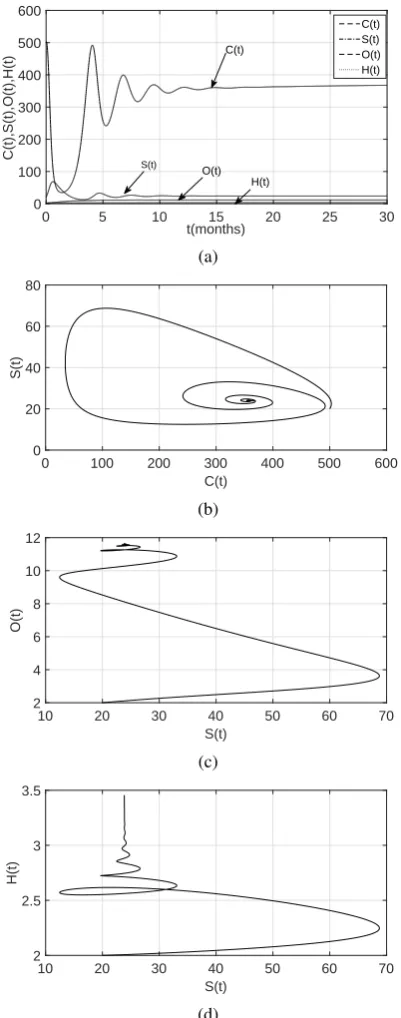 Fig. 4: Numerical results obtained using the PECE methodwith α = 0.9, τ = 0.1, h = 0.001, and the simulation timeT = 30, (a) numerical solutions C(t), S(t), O(t), H(t), (b)dynamics between C(t) and S(t), (c) dynamics between S(t)and O(t), (d) dynamics between S(t) and H(t).