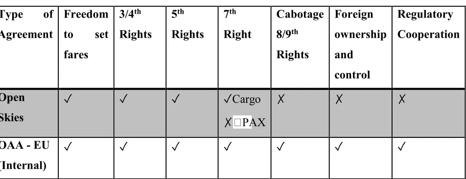 Table 3: Comparison of OAA and Open Skies 