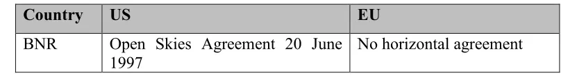 Table 4: US and EU (Horizontal Agreements) with ASEAN States 