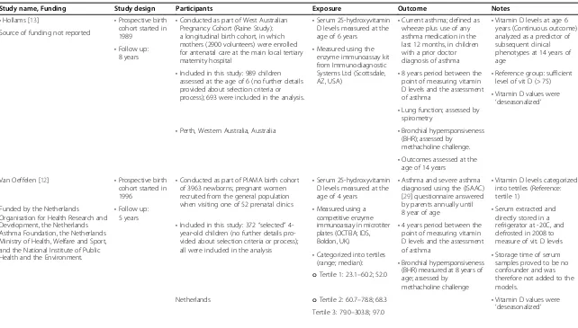 Table 1 Characteristics of included studies