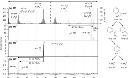 Figure 5. MS4 study on tryptophan. Shown are the “classic” MS (a) and mass spectra acquired after isolating and fragmenting m/z 130(MS2, b), m/z 103 (MS3, c), and m/z 77 (MS4, d) from the respective previous step