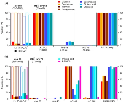 Figure 7. Results of studies on (a) m/z 60 and (b) m/z 73 for various compounds. On the left, the relative contributions of [C2H4O2]+ and[C3H8O]+ to m/z 60 and of [C3H5O2]+ and [C4H9O]+ to m/z 73 are given (from ToF-AMS measurements; the difference to 100 