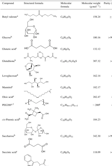 Table 1: Organic substances investigated in the laboratory studies. n/a: not available