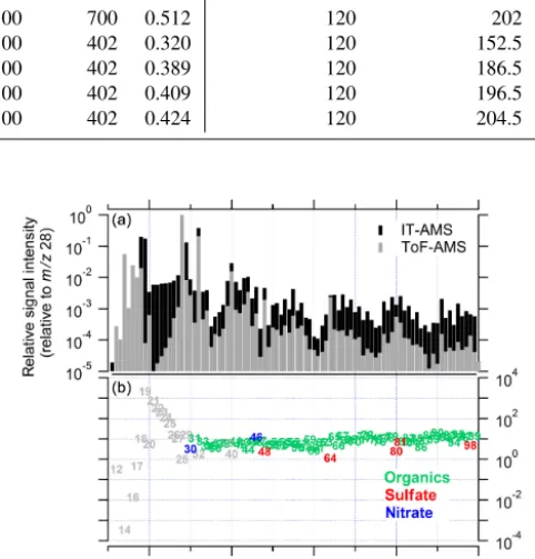 Table 2. IT-AMS operating parameters in the MSapplied to the ring electrode;n studies