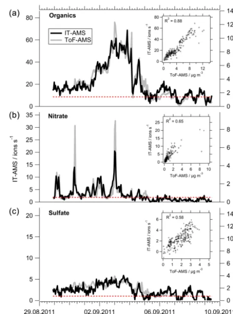 Figure 2 shows a comparison of the average mass spectrafrom the IT-AMS and the ToF-AMS, acquired during 11 dayscoded for the species (organics, nitrate, sulfate) with whichthey are dominantly associated (see Sect
