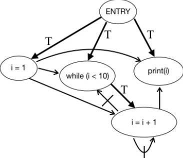Fig. 4. An example of PDG of the original program based on Fig. 2. [11]  