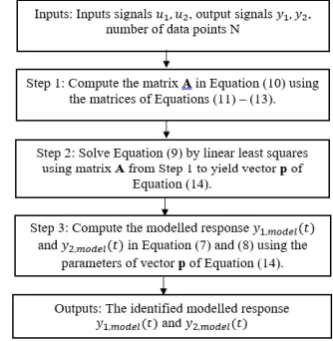 Fig. 2.Algorithm for identifying parameters a1, a2, a3, b1, b2, b3 fromthe model of Equations (7) - (8)