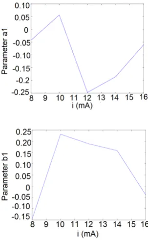 Fig. 7.(a) The identiﬁedExperiment 1 and (b) The identiﬁed a1 parameters for the application of i(t) in b1 parameters.