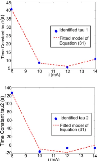 Fig. 11.(a) The identiﬁed time constantsExperiment 2 and (b) The identiﬁed time constantsof k1 for the application of i(t) in k2 for the application i(t) in Experiment 2.