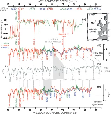 Fig. 1. Different models of age control for ODP Site 982 (location shown at inserted map).holes 982A, B, and C plotted over the “previous age model” of the Shipboard Scientiﬁc Party (1996), as cited by Lawrence et al