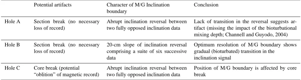 Table 1. Evaluation of uncertainties in the midpoint assignment for deﬁnition of the Matuyama/Gauss (M/G) boundary in ODP holes 982 A,B, and C (inclination data of Channell and Lehmann, 1999).