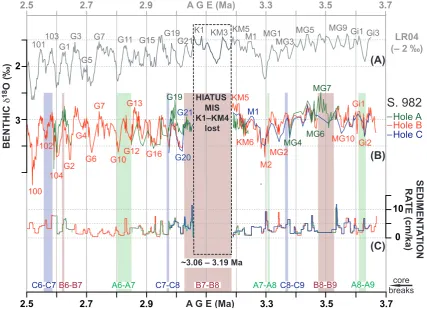 Fig. 2. (B) New marine-isotope stage chronology for2002, Lisiecki and Raymo, 2005, and this study, as speciﬁed in Table S1) vs