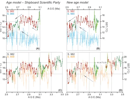Fig. 4. Comparison of Uwith Mg/Ca-based SST records analyzed at ODP sites 984 and 609 (Bartoli et al., 2005), plotted both versus the old and new age modelsk′37-based SST records of ODP holes 982A (green and light green) and B (red) (for details see captio