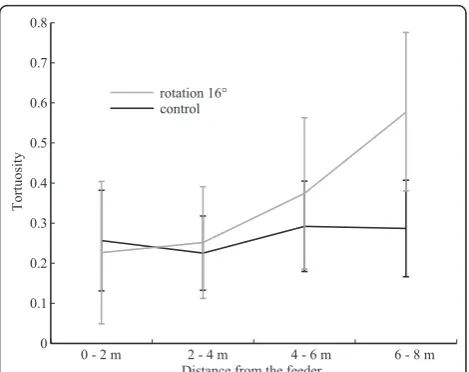 Figure 4F).The other half (17 out of 36) approached the land-