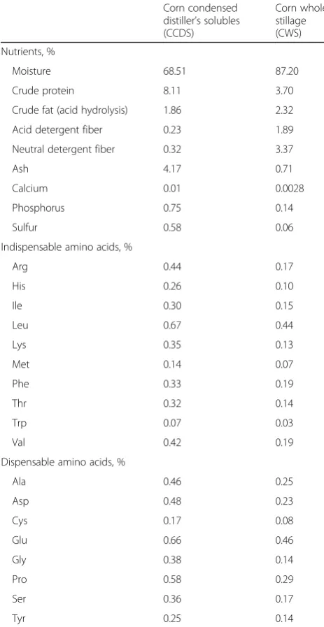 Table 1 Analyzed nutrient composition of the by-products,as-fed basis
