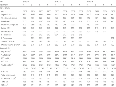 Table 2 Ingredient and nutrient composition of base mixes, as-fed basis