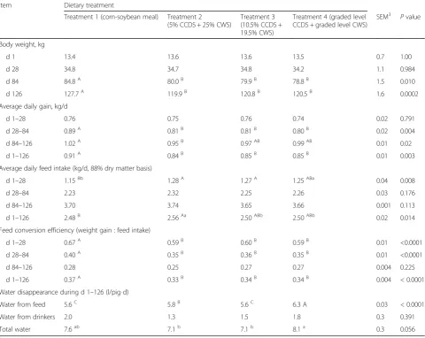 Table 4 Effects of liquid feeding ethanol byproducts on growth performance and water consumption of pigs1, 2