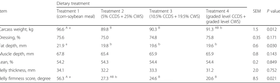 Table 5 Effects of liquid feeding ethanol byproducts on carcass characteristics and belly firmness of pigs1,2