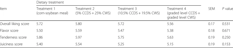 Table 6 Effects of liquid feeding ethanol byproducts on sensory characteristics of loinsa