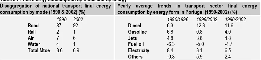 Table 3.7 Final energy consumption by mode and by energy Disaggregation of national transport final energy Yearly average trends in transport sector final energy 