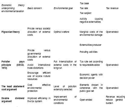 Table 1.1 - Summary of economic theories underpinning pollution taxation 